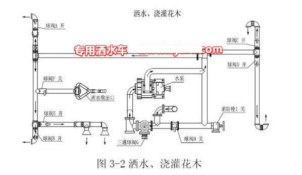 灑水澆灌工作水路示意圖 灑水澆灌工作水路示意圖