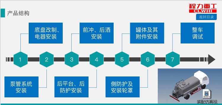 程力灑水車裝配工藝圖 程力灑水車裝配工藝圖