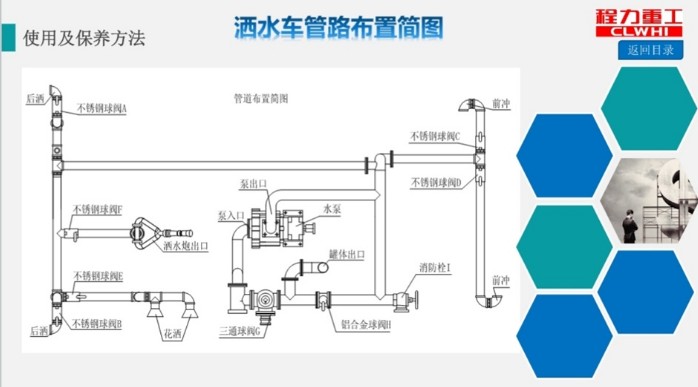 灑水車管路布置簡圖 灑水車管路布置簡圖
