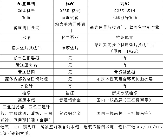 國六14方東風華神T5灑水車選裝配置 國六14方東風華神T5灑水車選裝配置