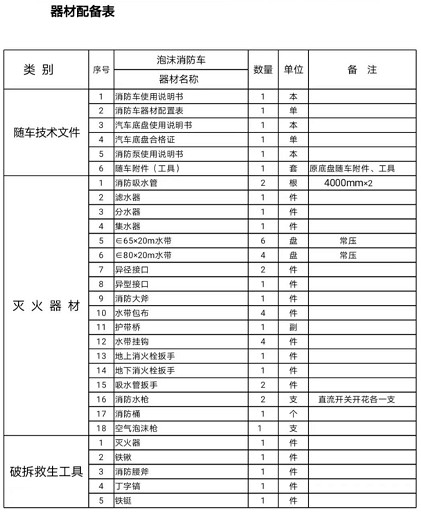 HXF5200GXFPM80/HW型泡沫消防車器材配置表 HXF5200GXFPM80/HW型泡沫消防車器材配置表