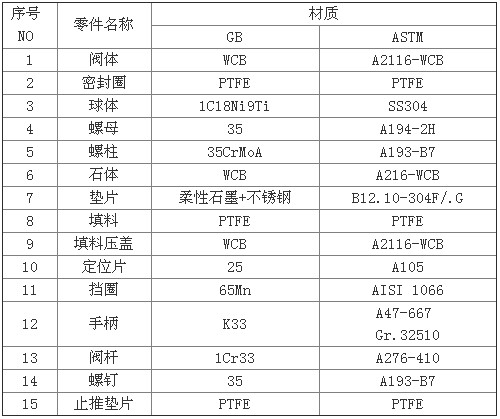 主要零件材料 主要零件材料