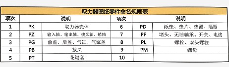 圖紙零件名稱規范表 圖紙零件名稱規范表