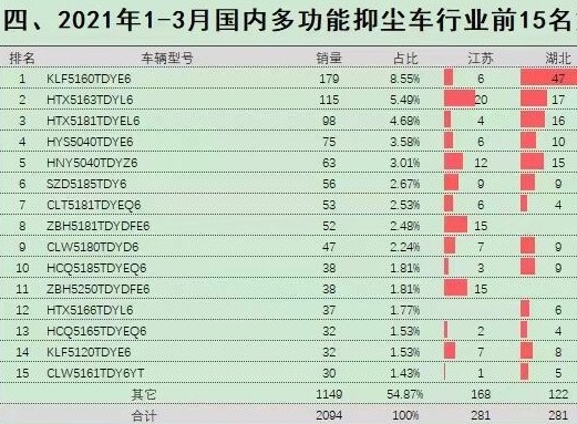 2021年1-3月國內(nèi)多功能抑塵車行業(yè)銷量前15名 2021年1-3月國內(nèi)多功能抑塵車行業(yè)銷量前15名