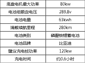 比亞迪T4純電動路面養(yǎng)護(hù)車技術(shù)參數(shù) 比亞迪T4純電動路面養(yǎng)護(hù)車技術(shù)參數(shù)
