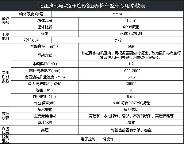 比亞迪T4純電動路面養(yǎng)護(hù)車技術(shù)參數(shù) 比亞迪T4純電動路面養(yǎng)護(hù)車技術(shù)參數(shù)