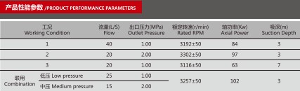 CB20·10/20·40-XZ車用消防泵產品性能參數表 CB20·10/20·40-XZ車用消防泵產品性能參數表