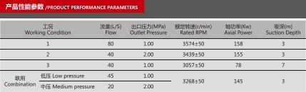 CB20·10/40·80-XZ車用消防泵產品性能參數表 CB20·10/40·80-XZ車用消防泵產品性能參數表
