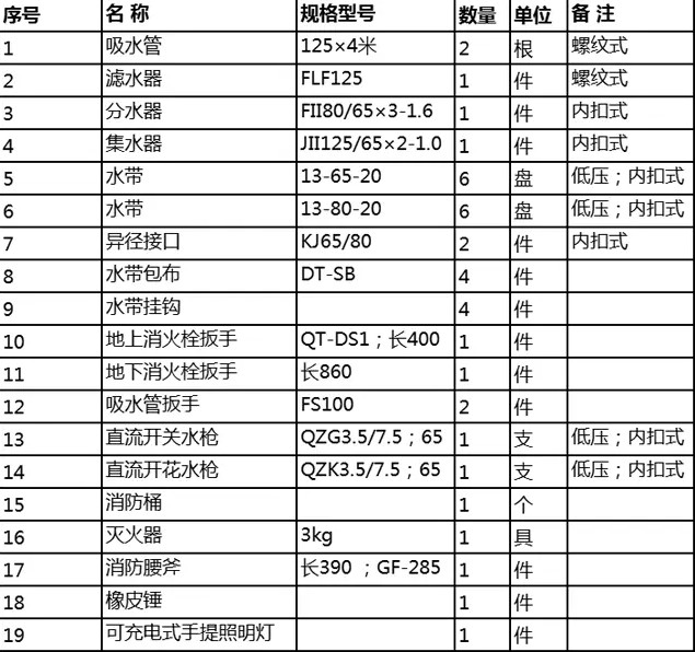 隨車器材配置表 隨車器材配置表