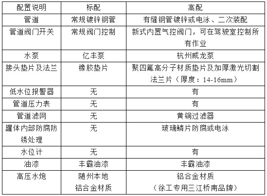 高配置明細(xì) 高配置明細(xì)