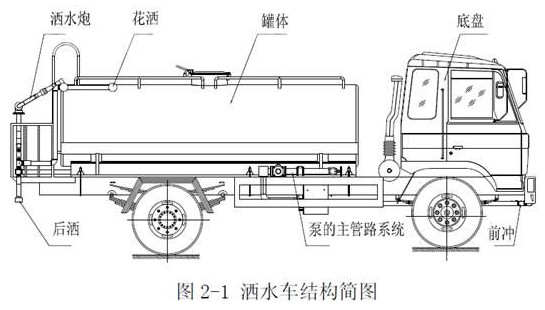 灑水車結構圖 灑水車結構圖
