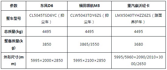藍(lán)牌7方灑水車:東風(fēng)D6、福田領(lǐng)航M5、重汽豪沃三款藍(lán)牌灑水車怎么選? 藍(lán)牌7方灑水車:東風(fēng)D6、福田領(lǐng)航M5、重汽豪沃三款藍(lán)牌灑水車怎么選?